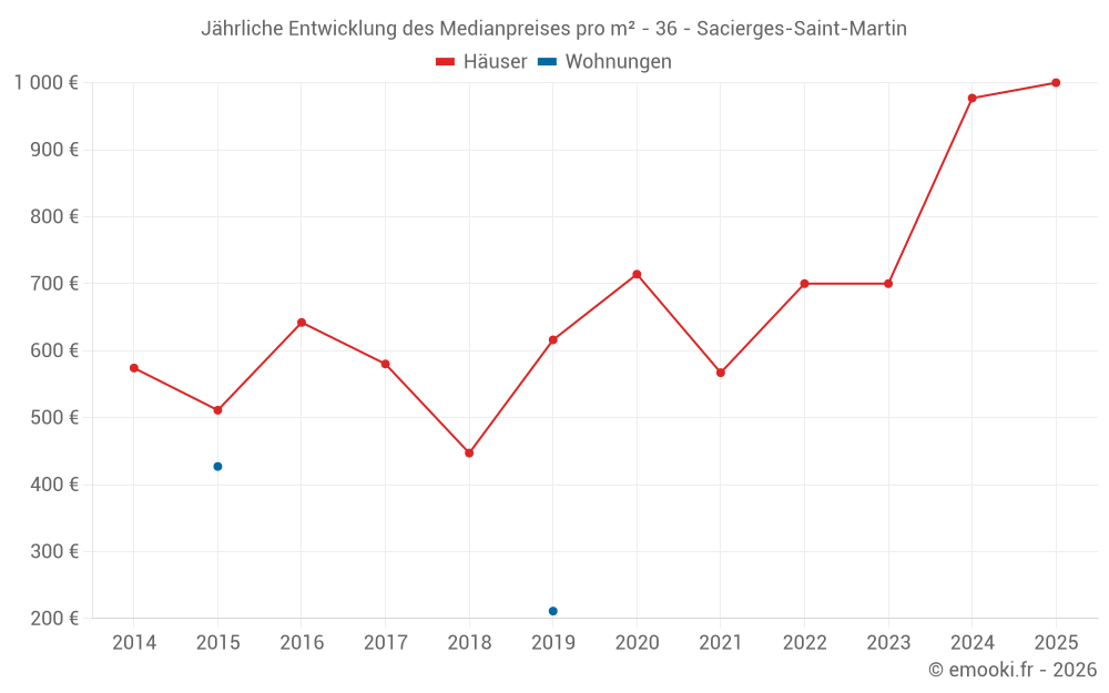 Jährliche Entwicklung des Medianpreises pro m² - 36 - Sacierges-Saint-Martin