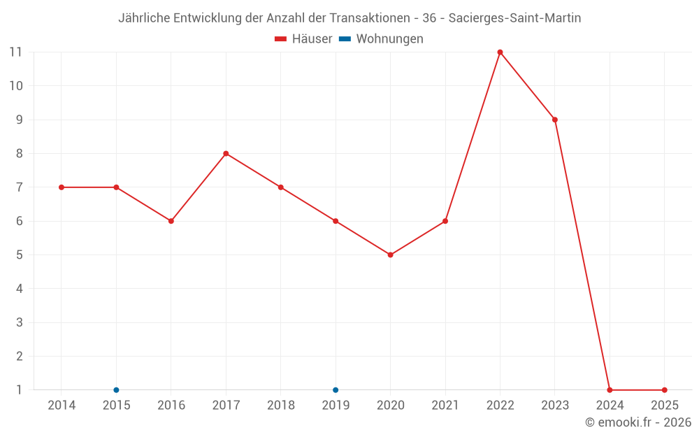 Jährliche Entwicklung der Anzahl der Transaktionen - 36 - Sacierges-Saint-Martin