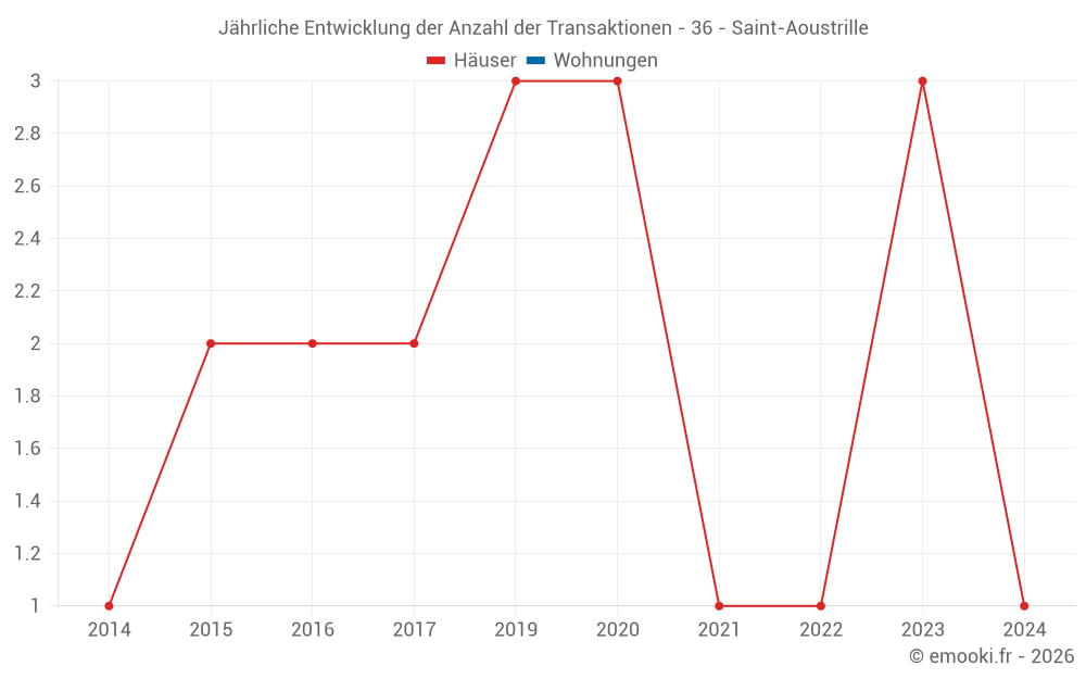 Jährliche Entwicklung der Anzahl der Transaktionen - 36 - Saint-Aoustrille