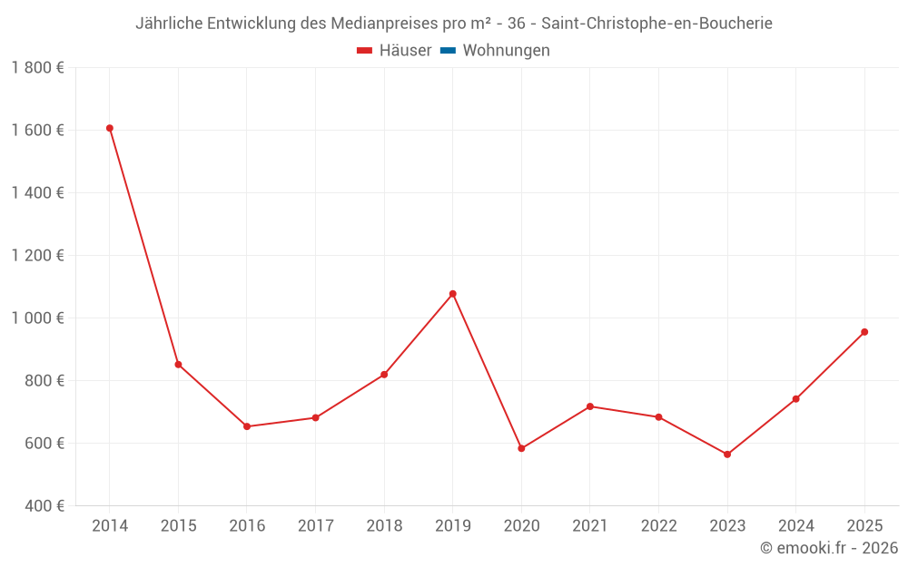 Jährliche Entwicklung des Medianpreises pro m² - 36 - Saint-Christophe-en-Boucherie