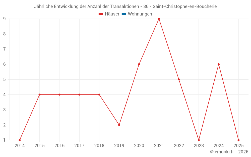 Jährliche Entwicklung der Anzahl der Transaktionen - 36 - Saint-Christophe-en-Boucherie