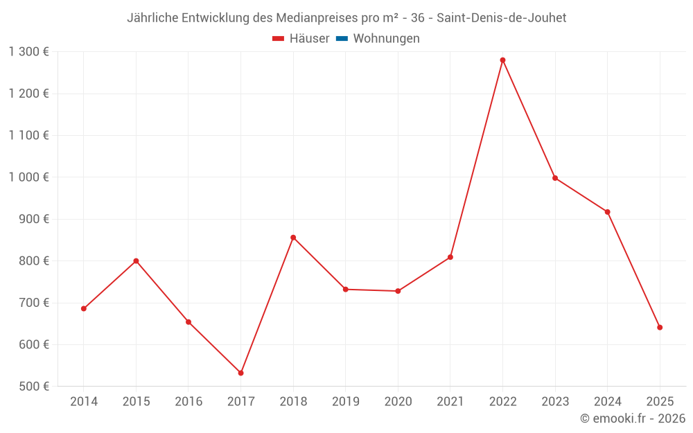 Jährliche Entwicklung des Medianpreises pro m² - 36 - Saint-Denis-de-Jouhet