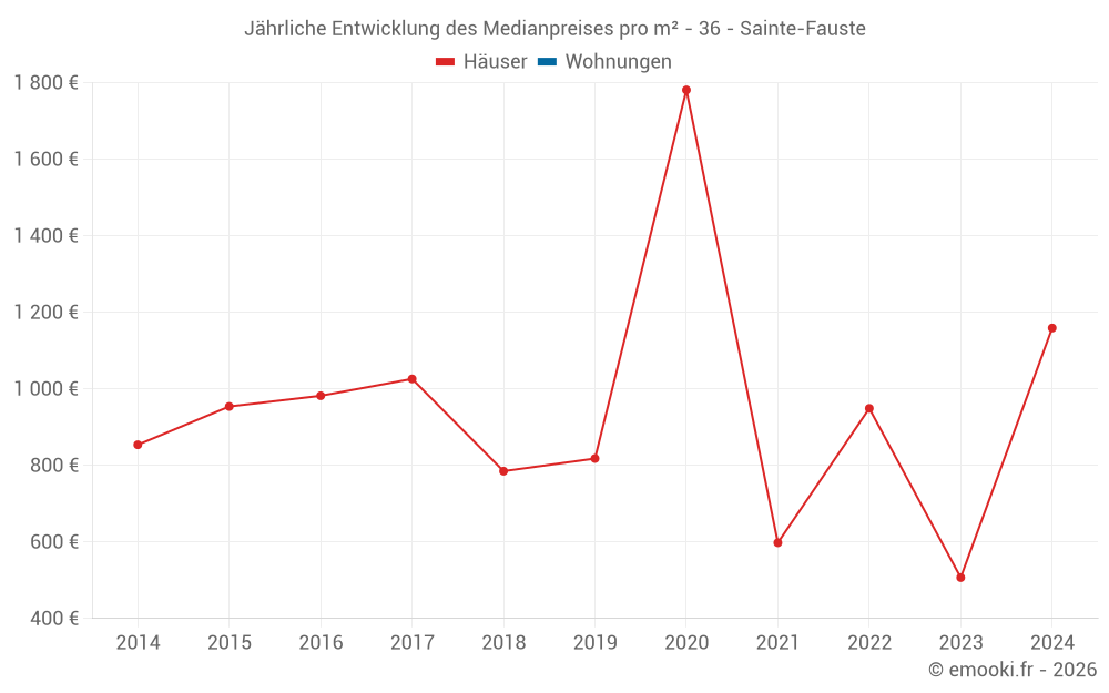 Jährliche Entwicklung des Medianpreises pro m² - 36 - Sainte-Fauste
