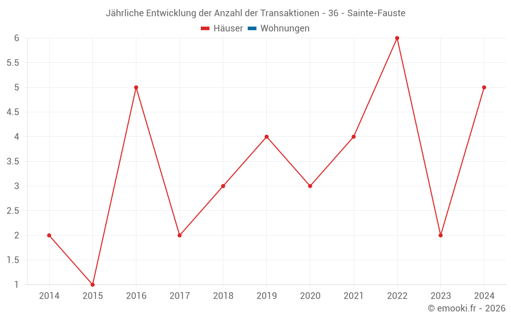 Jährliche Entwicklung der Anzahl der Transaktionen - 36 - Sainte-Fauste
