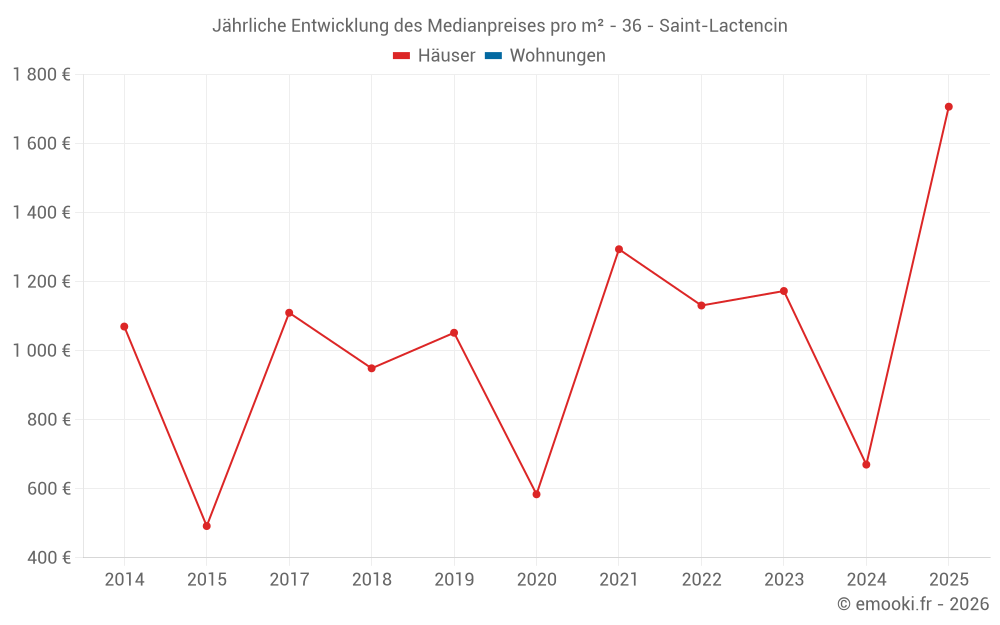 Jährliche Entwicklung des Medianpreises pro m² - 36 - Saint-Lactencin