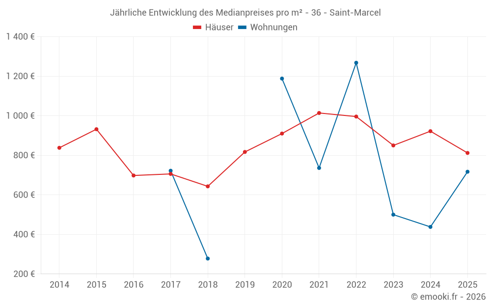Jährliche Entwicklung des Medianpreises pro m² - 36 - Saint-Marcel