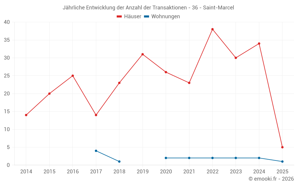 Jährliche Entwicklung der Anzahl der Transaktionen - 36 - Saint-Marcel