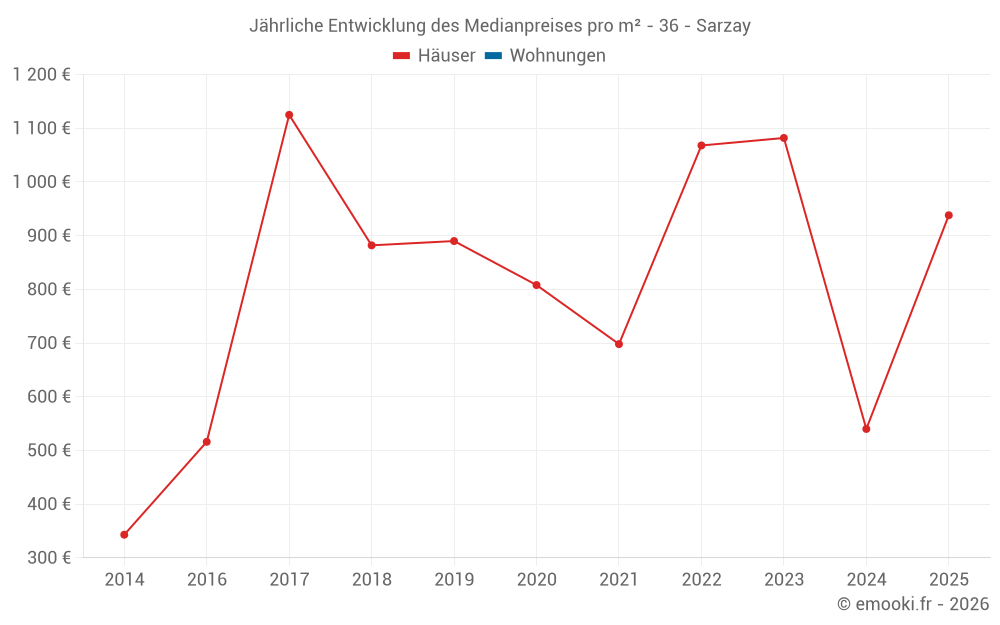Jährliche Entwicklung des Medianpreises pro m² - 36 - Sarzay