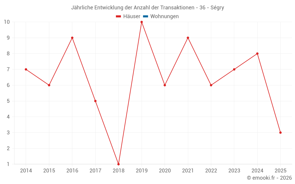 Jährliche Entwicklung der Anzahl der Transaktionen - 36 - Ségry