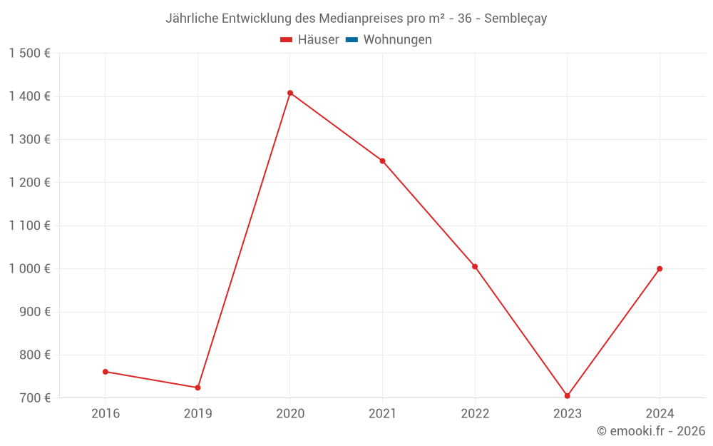 Jährliche Entwicklung des Medianpreises pro m² - 36 - Sembleçay
