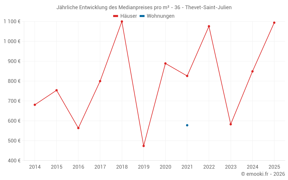 Jährliche Entwicklung des Medianpreises pro m² - 36 - Thevet-Saint-Julien