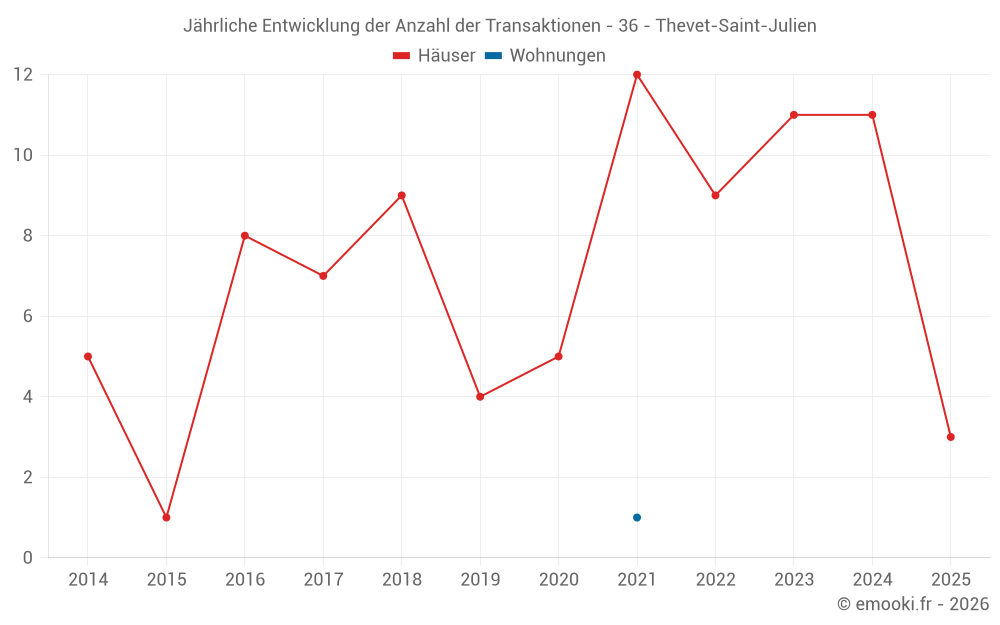 Jährliche Entwicklung der Anzahl der Transaktionen - 36 - Thevet-Saint-Julien