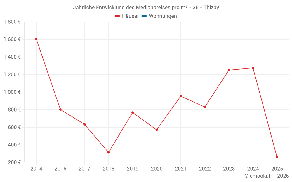 Jährliche Entwicklung des Medianpreises pro m² - 36 - Thizay