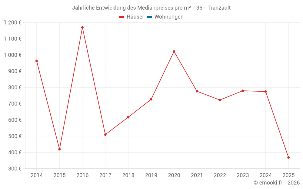 Jährliche Entwicklung des Medianpreises pro m² - 36 - Tranzault
