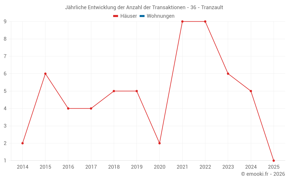 Jährliche Entwicklung der Anzahl der Transaktionen - 36 - Tranzault