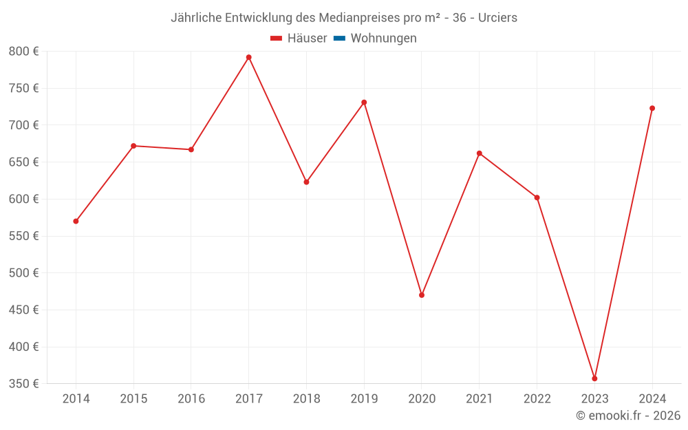 Jährliche Entwicklung des Medianpreises pro m² - 36 - Urciers
