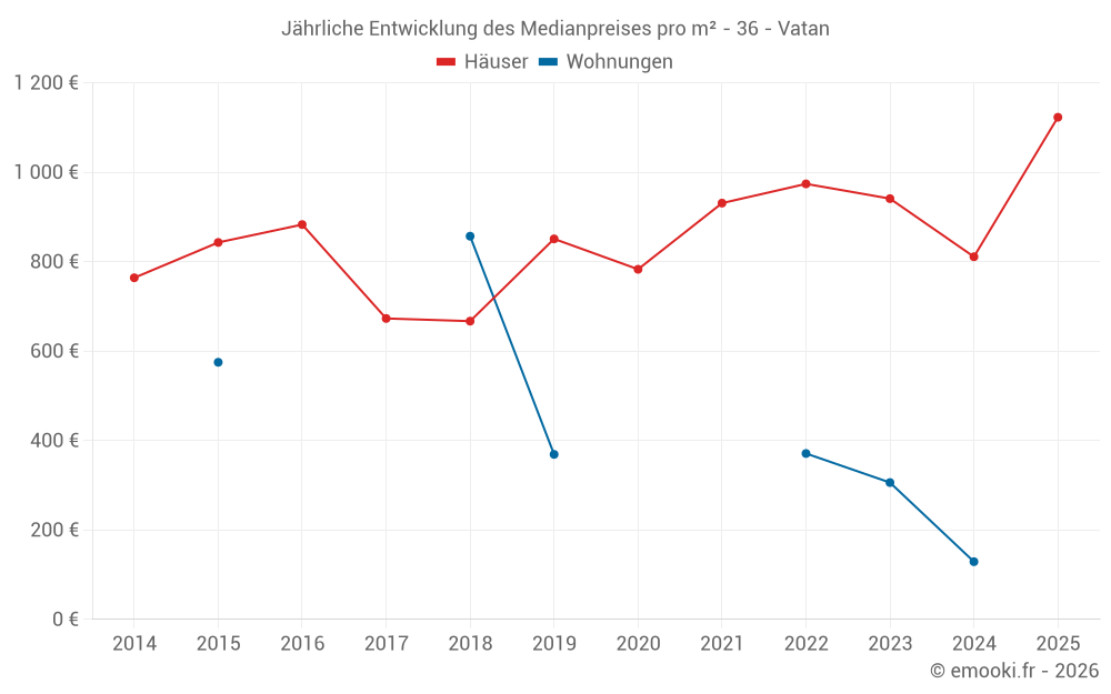 Jährliche Entwicklung des Medianpreises pro m² - 36 - Vatan