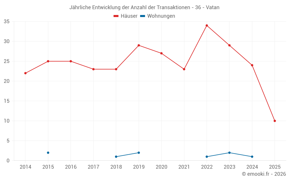 Jährliche Entwicklung der Anzahl der Transaktionen - 36 - Vatan