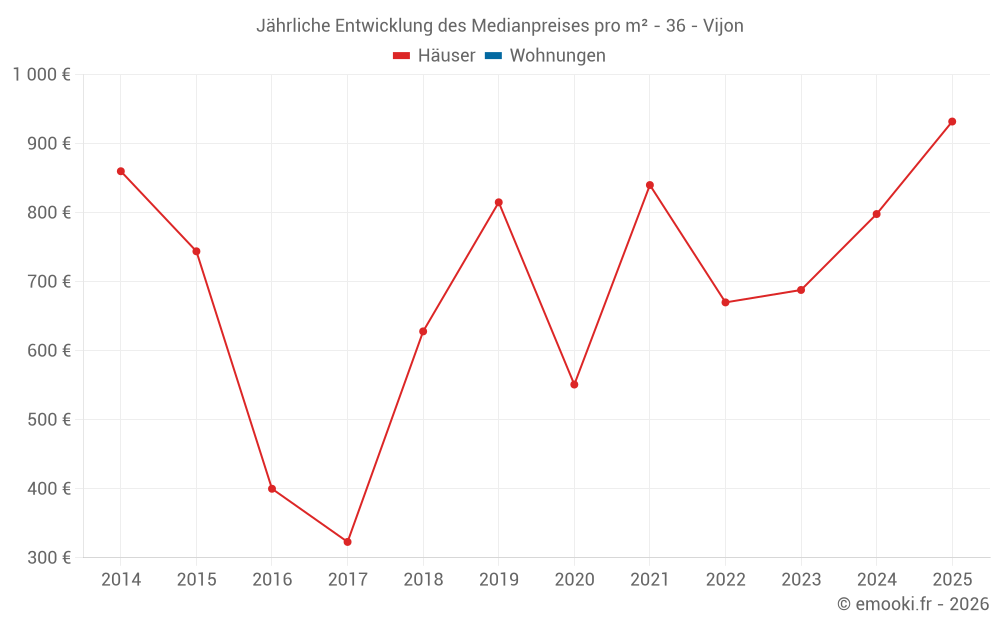 Jährliche Entwicklung des Medianpreises pro m² - 36 - Vijon