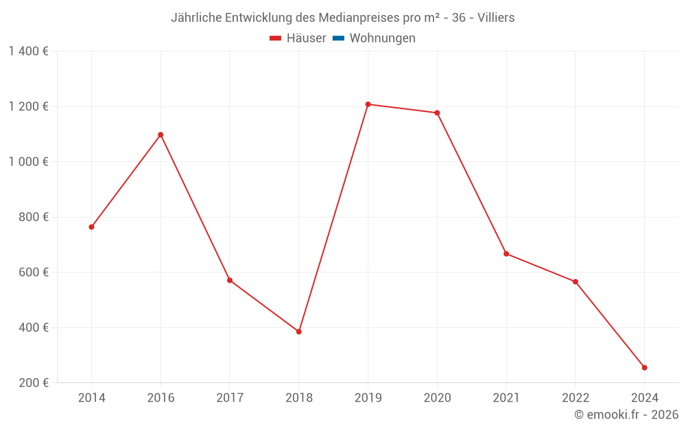Jährliche Entwicklung des Medianpreises pro m² - 36 - Villiers