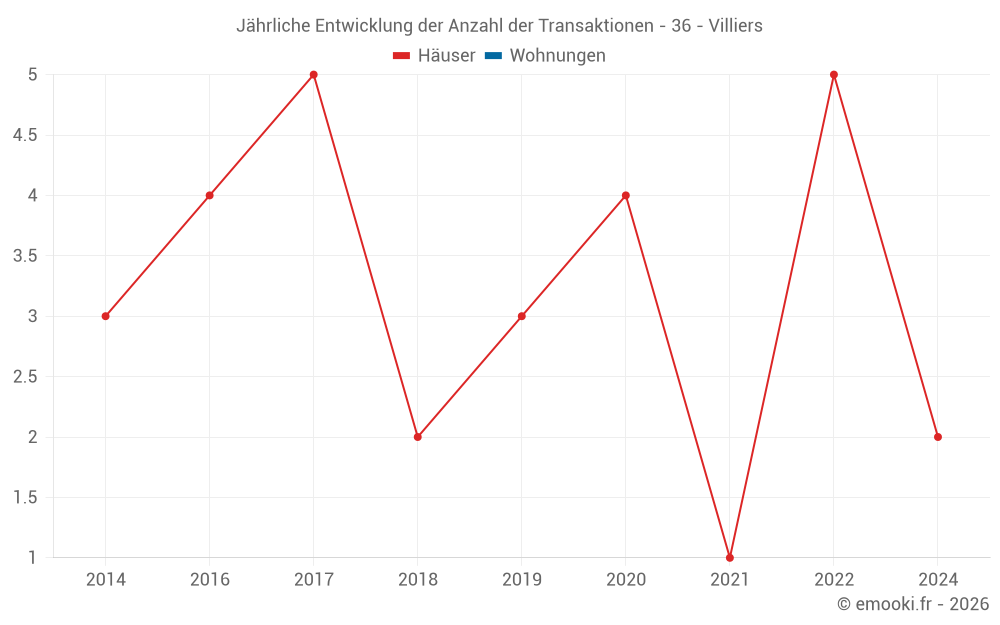 Jährliche Entwicklung der Anzahl der Transaktionen - 36 - Villiers