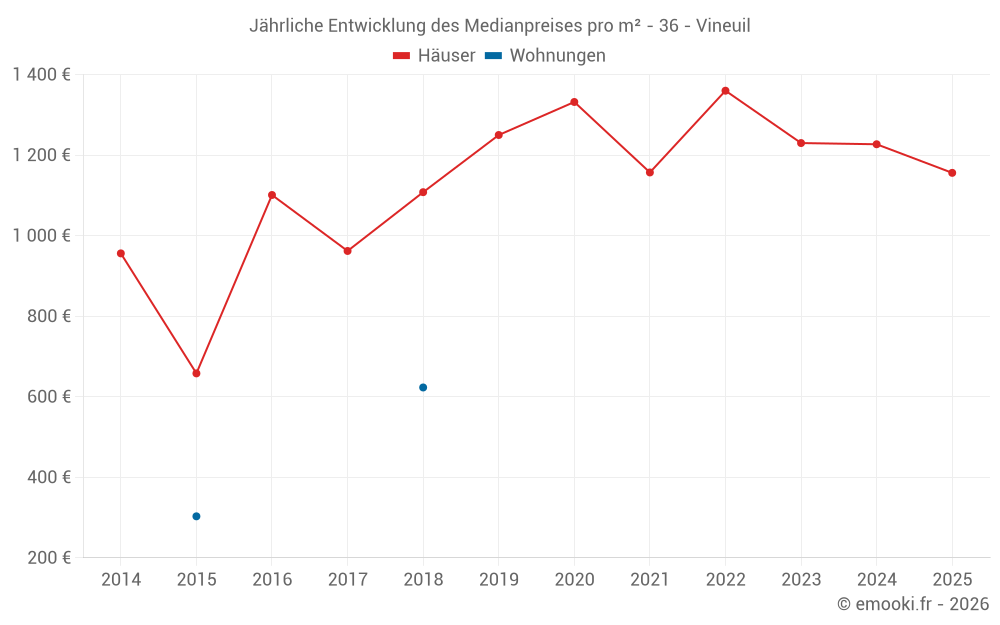 Jährliche Entwicklung des Medianpreises pro m² - 36 - Vineuil