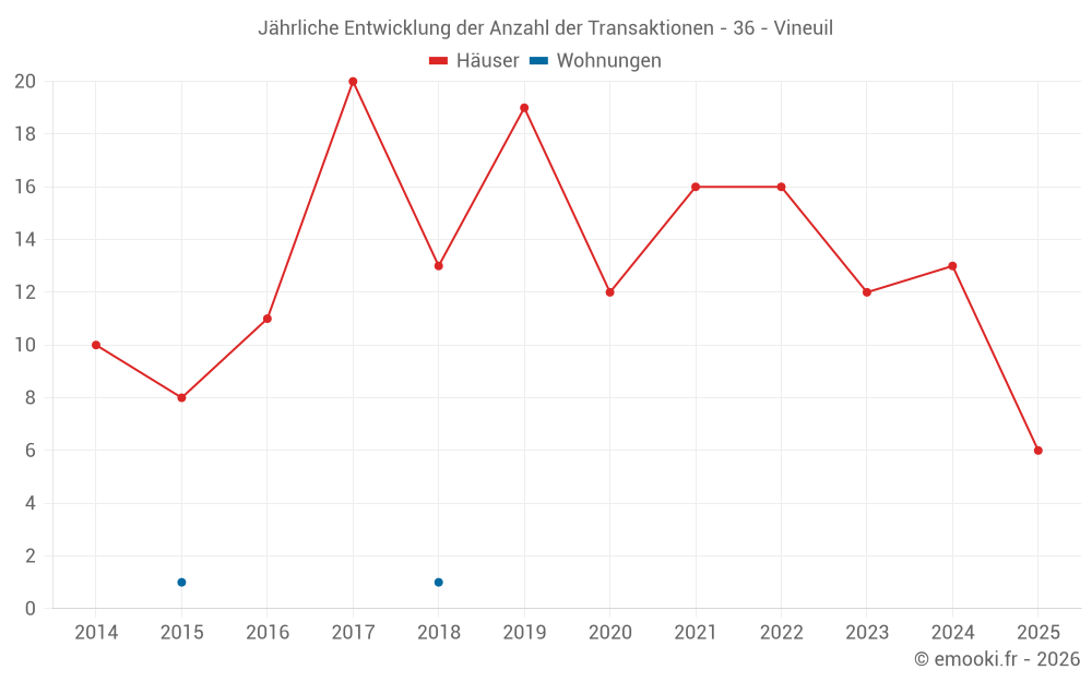 Jährliche Entwicklung der Anzahl der Transaktionen - 36 - Vineuil