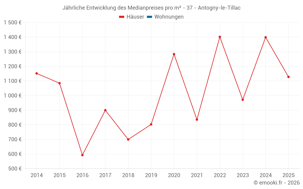 Jährliche Entwicklung des Medianpreises pro m² - 37 - Antogny-le-Tillac