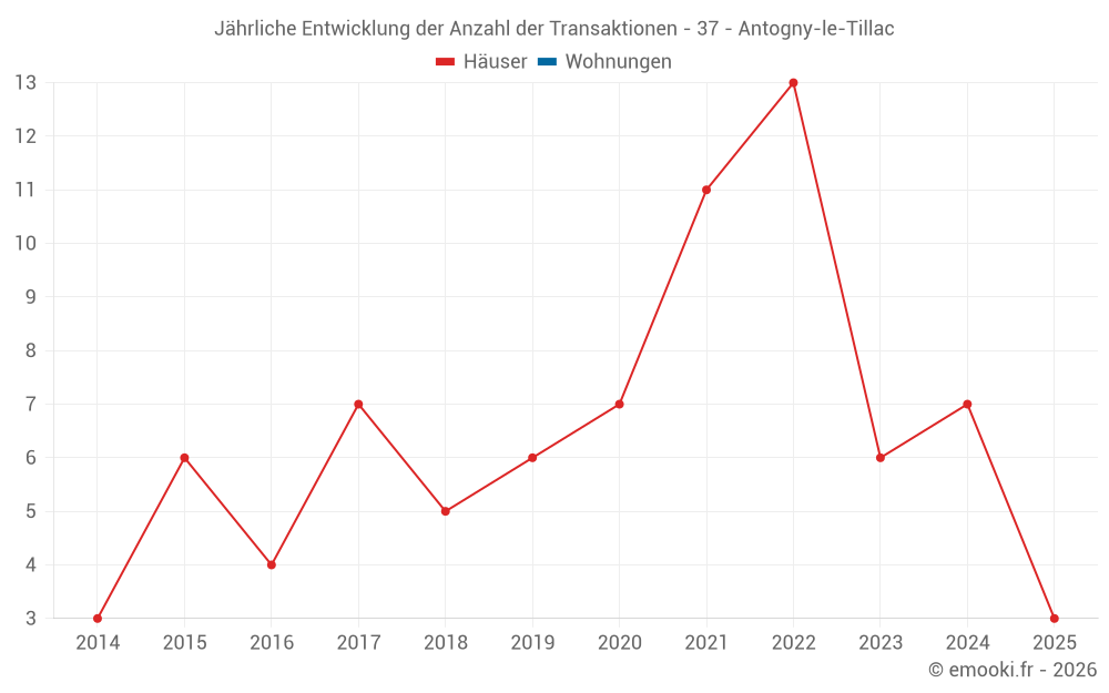 Jährliche Entwicklung der Anzahl der Transaktionen - 37 - Antogny-le-Tillac