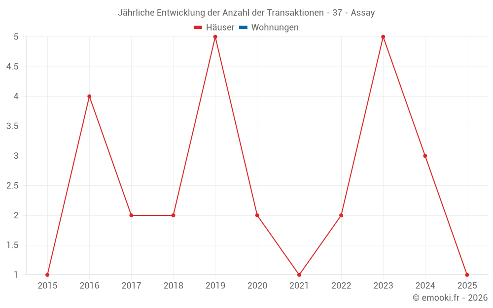Jährliche Entwicklung der Anzahl der Transaktionen - 37 - Assay
