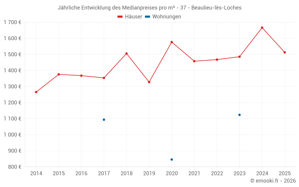 Jährliche Entwicklung des Medianpreises pro m² - 37 - Beaulieu-lès-Loches