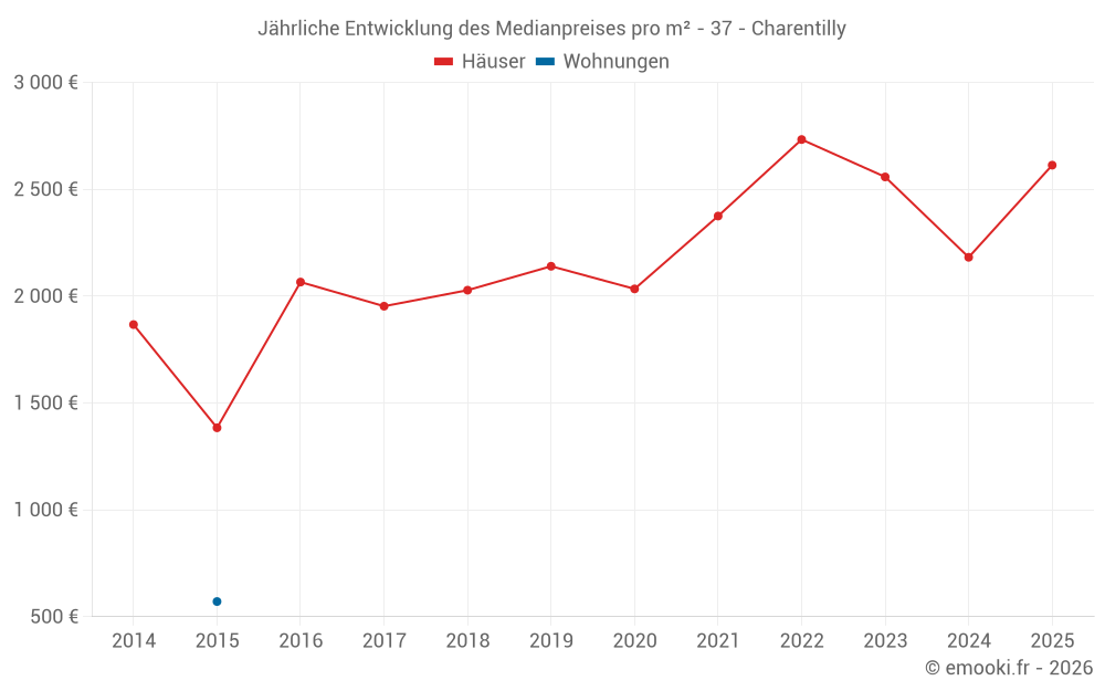 Jährliche Entwicklung des Medianpreises pro m² - 37 - Charentilly