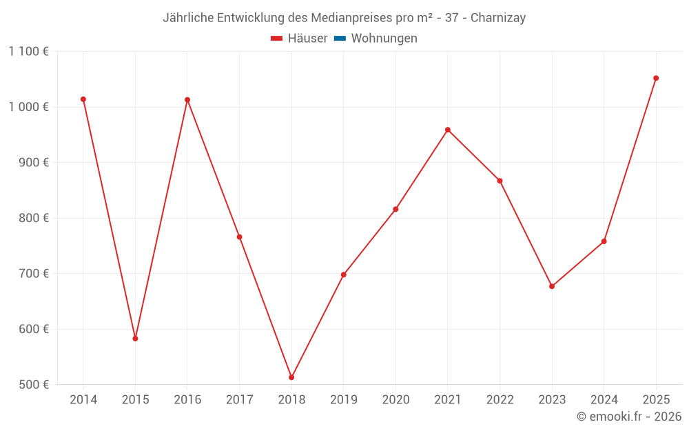 Jährliche Entwicklung des Medianpreises pro m² - 37 - Charnizay