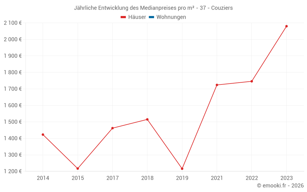 Jährliche Entwicklung des Medianpreises pro m² - 37 - Couziers