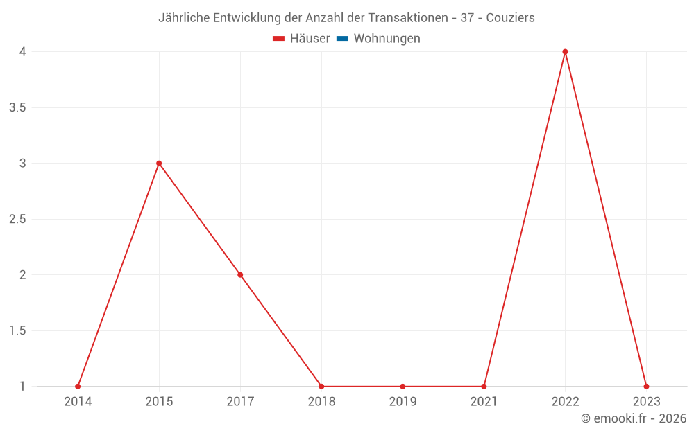 Jährliche Entwicklung der Anzahl der Transaktionen - 37 - Couziers