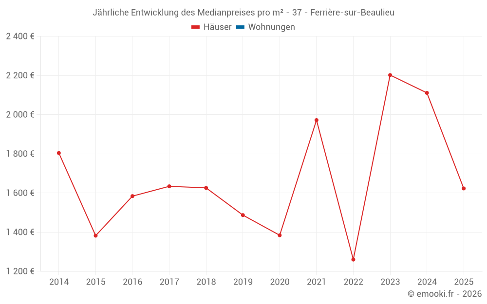 Jährliche Entwicklung des Medianpreises pro m² - 37 - Ferrière-sur-Beaulieu
