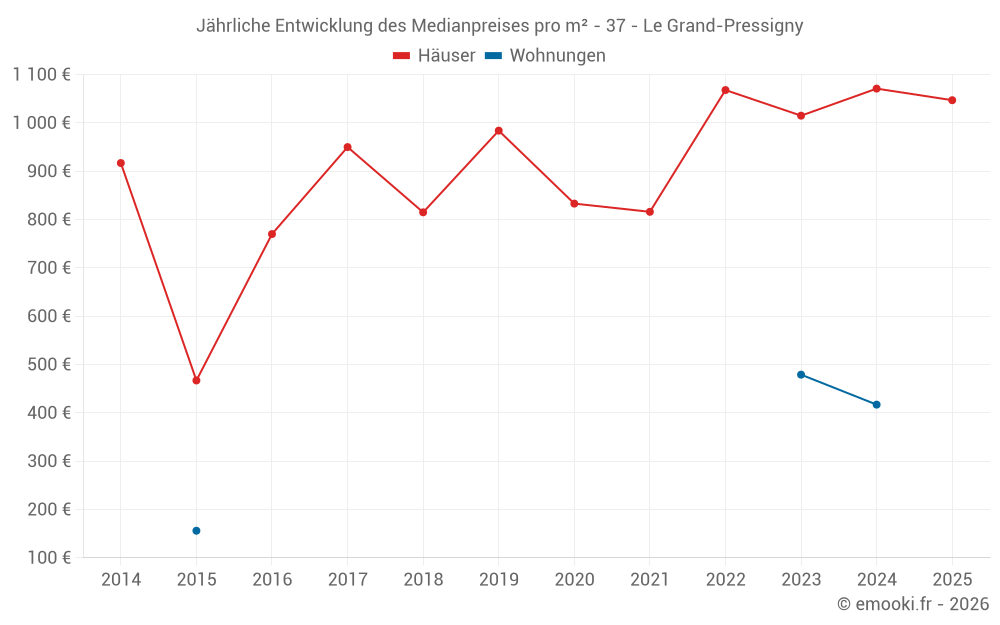 Jährliche Entwicklung des Medianpreises pro m² - 37 - Le Grand-Pressigny