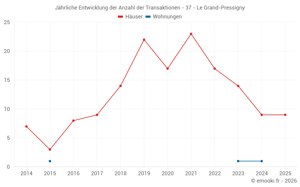 Jährliche Entwicklung der Anzahl der Transaktionen - 37 - Le Grand-Pressigny