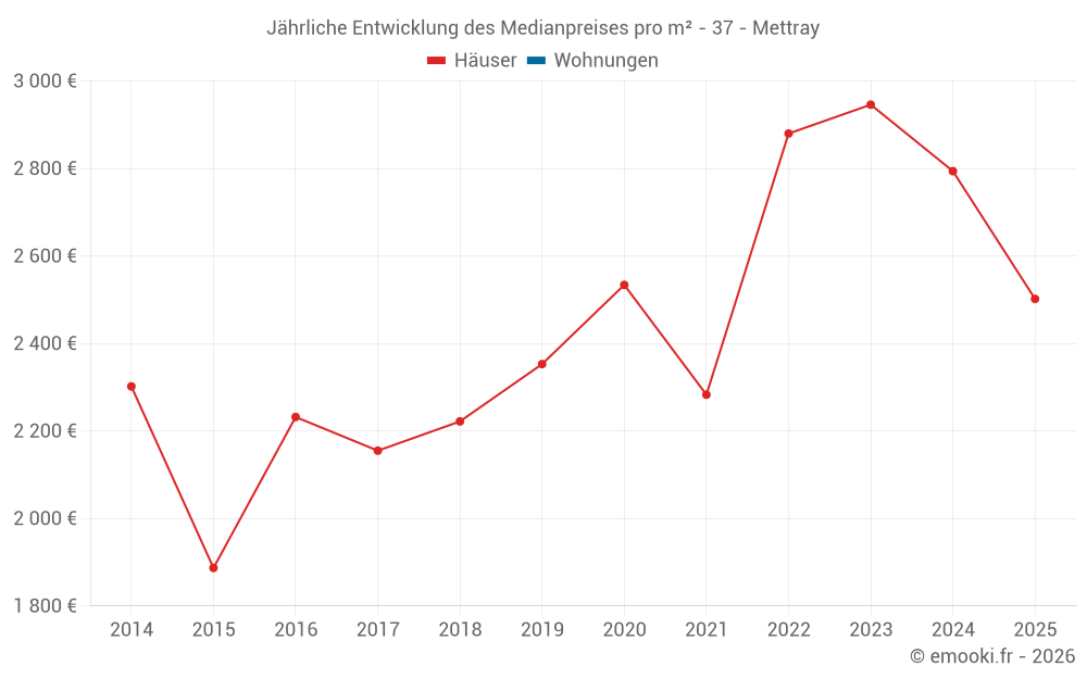 Jährliche Entwicklung des Medianpreises pro m² - 37 - Mettray