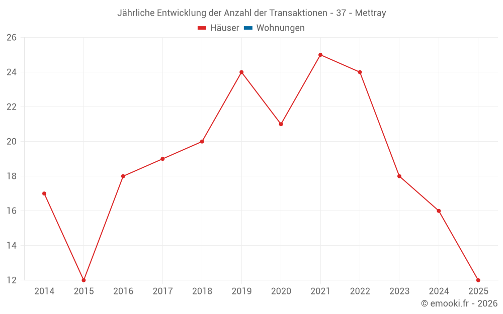 Jährliche Entwicklung der Anzahl der Transaktionen - 37 - Mettray