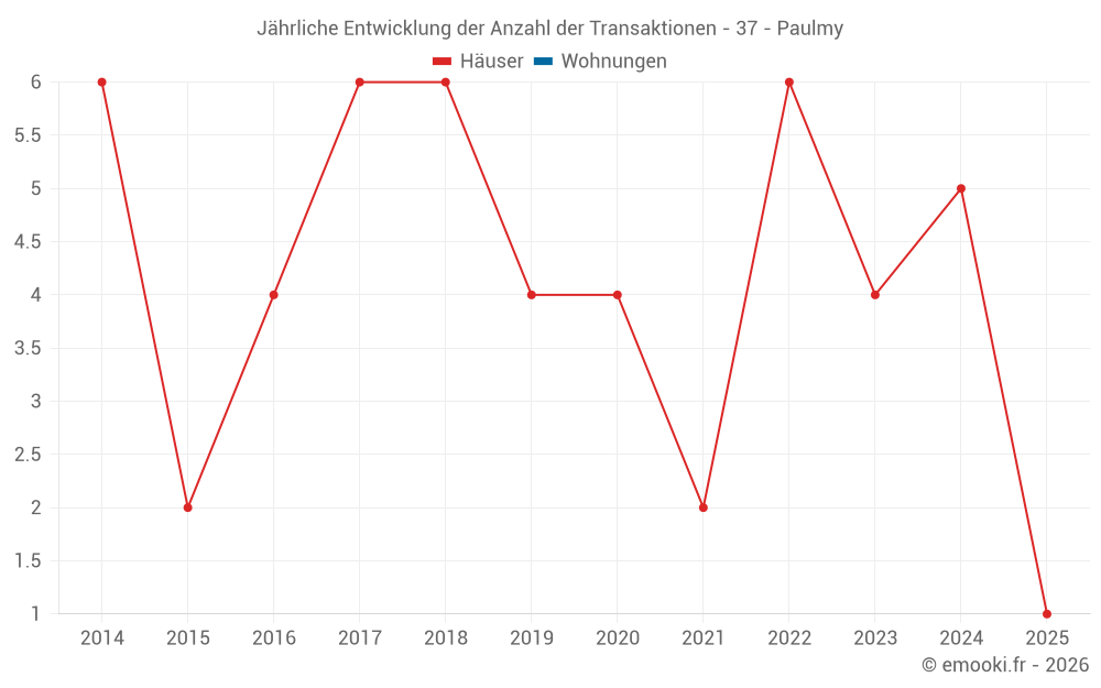 Jährliche Entwicklung der Anzahl der Transaktionen - 37 - Paulmy
