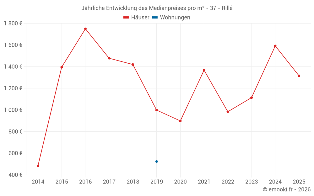 Jährliche Entwicklung des Medianpreises pro m² - 37 - Rillé