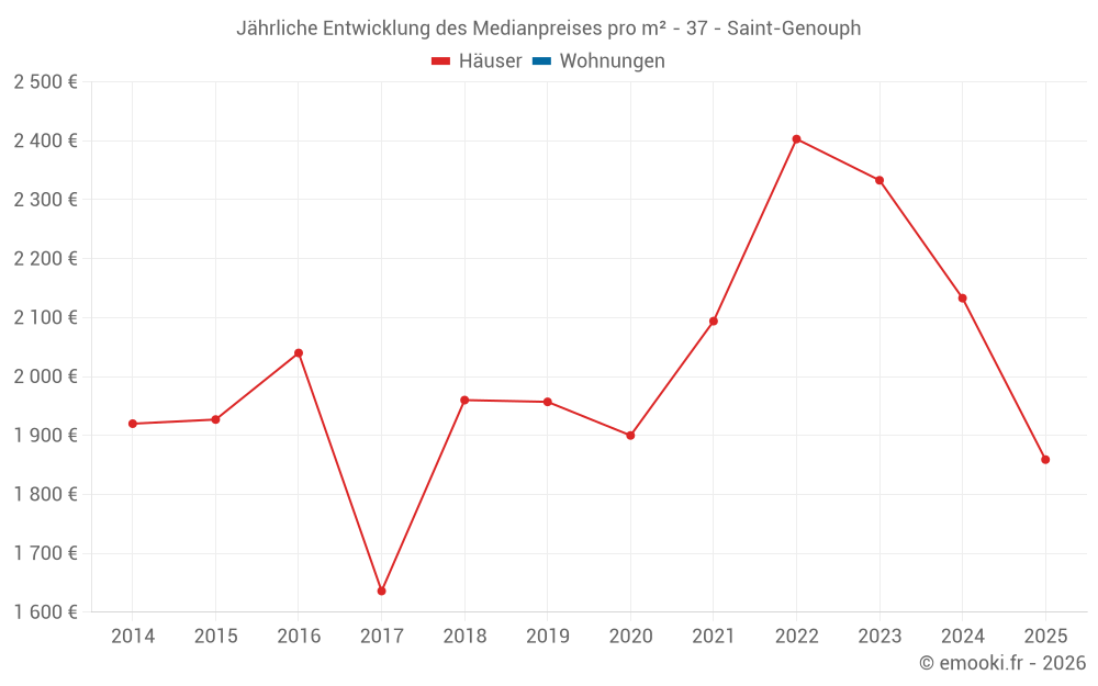 Jährliche Entwicklung des Medianpreises pro m² - 37 - Saint-Genouph