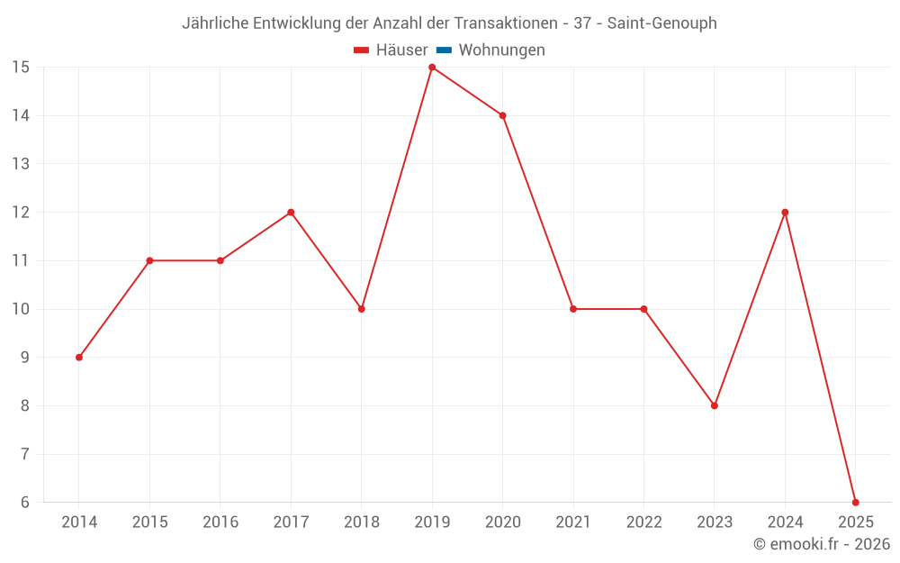 Jährliche Entwicklung der Anzahl der Transaktionen - 37 - Saint-Genouph