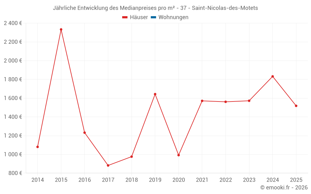 Jährliche Entwicklung des Medianpreises pro m² - 37 - Saint-Nicolas-des-Motets