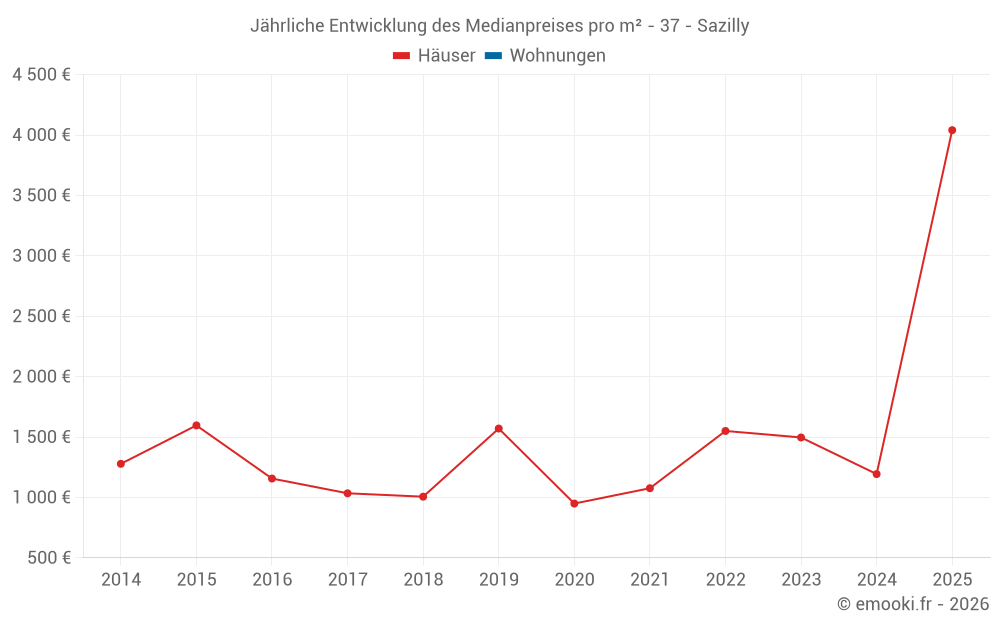 Jährliche Entwicklung des Medianpreises pro m² - 37 - Sazilly