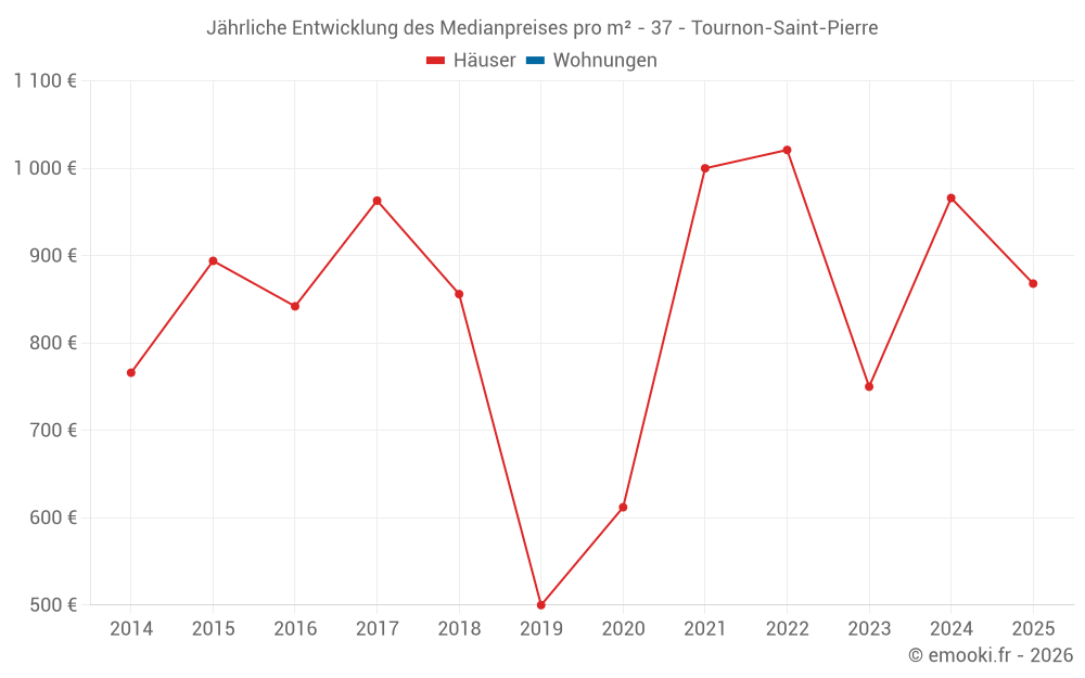 Jährliche Entwicklung des Medianpreises pro m² - 37 - Tournon-Saint-Pierre