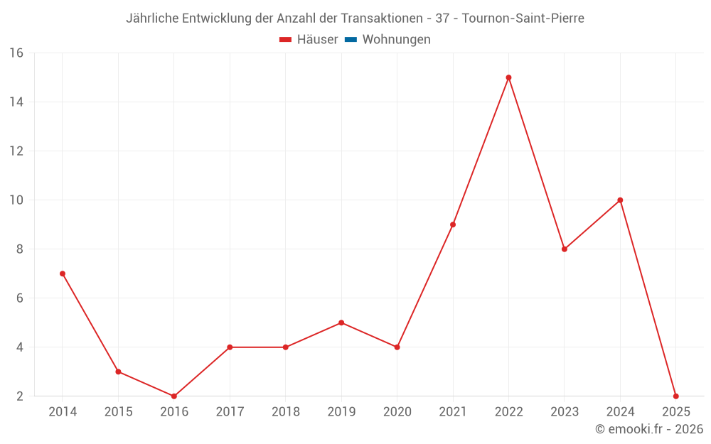 Jährliche Entwicklung der Anzahl der Transaktionen - 37 - Tournon-Saint-Pierre