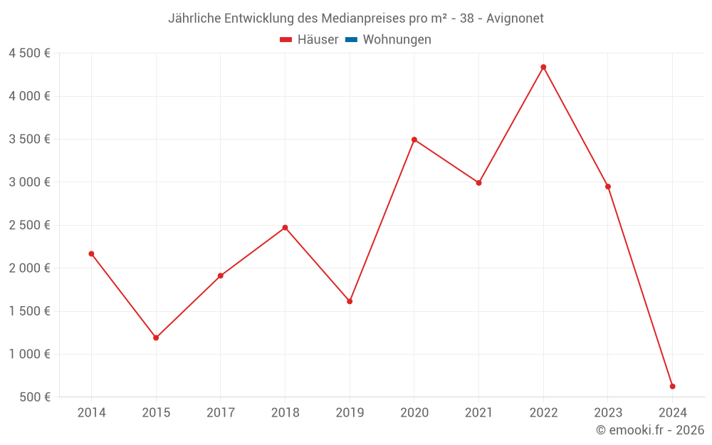 Jährliche Entwicklung des Medianpreises pro m² - 38 - Avignonet