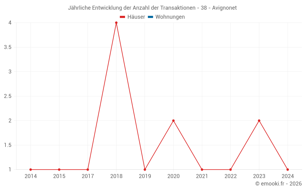 Jährliche Entwicklung der Anzahl der Transaktionen - 38 - Avignonet